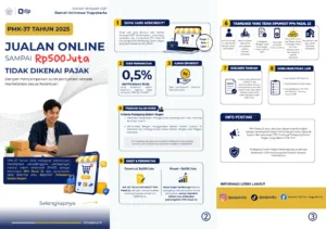 Penjelasan DJP DIY soal aturan pemungutan PPh via marketplace mulai 1 Ags 2026 berdasarkan PMK 37/2025. Bukan jenis pajak baru!